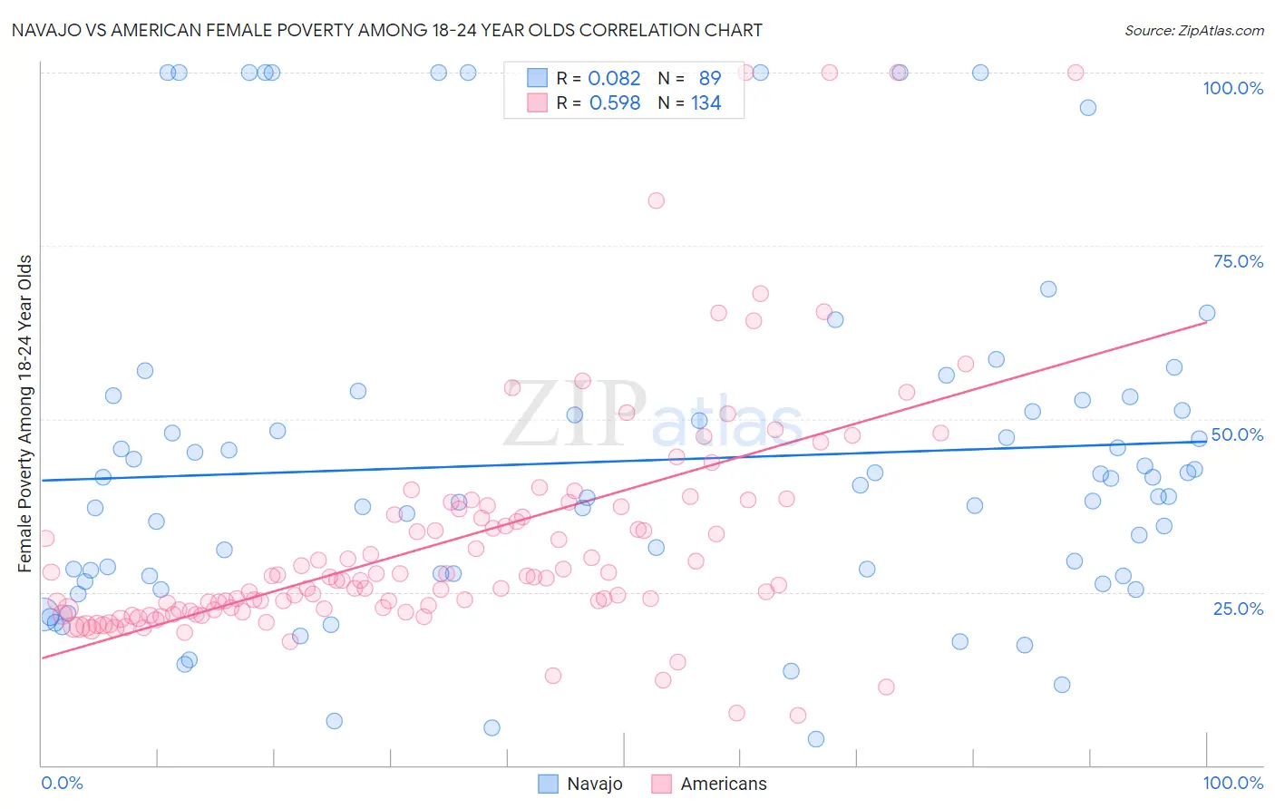 Navajo vs American Female Poverty Among 18-24 Year Olds