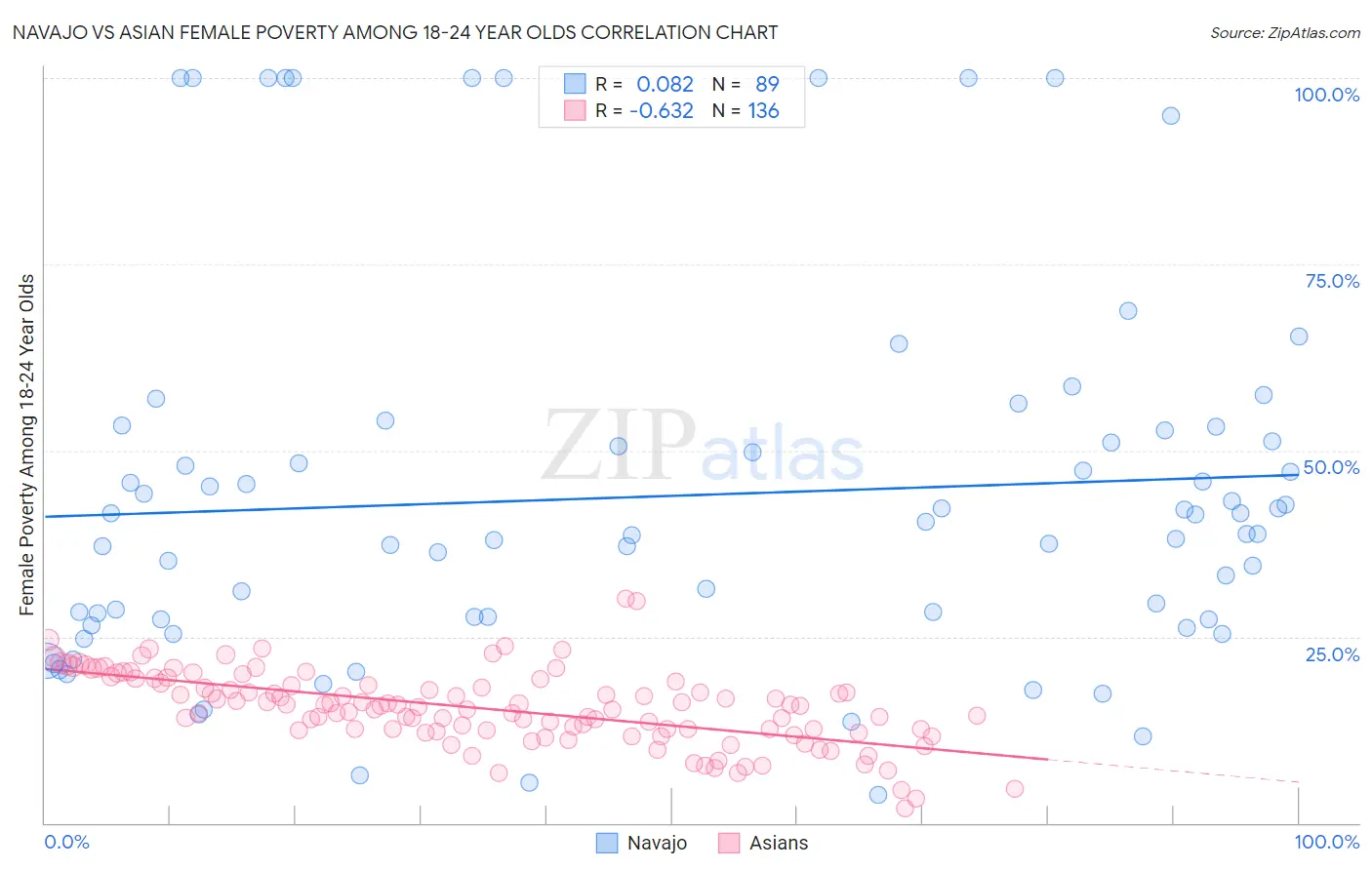 Navajo vs Asian Female Poverty Among 18-24 Year Olds