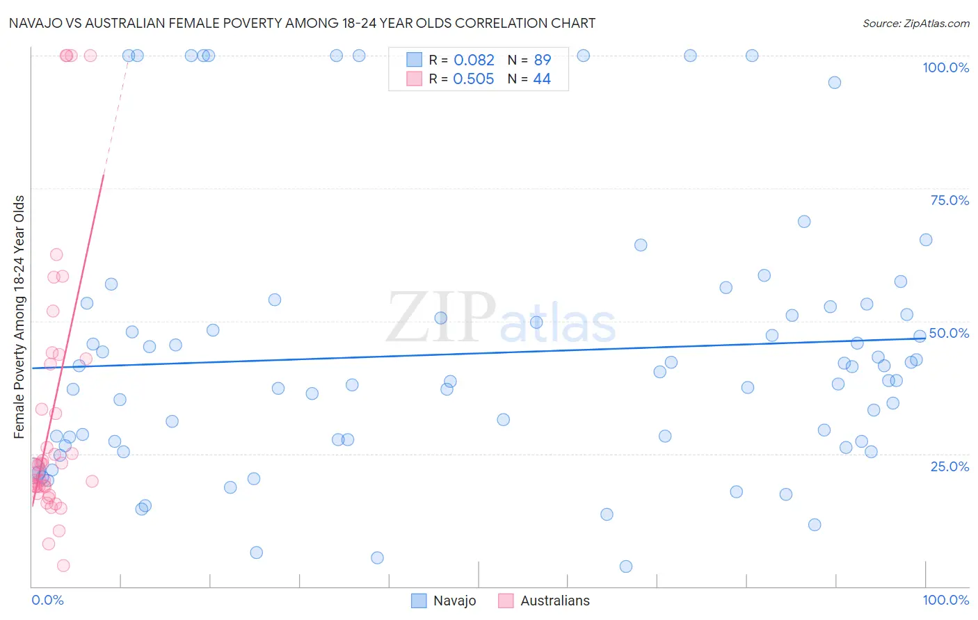 Navajo vs Australian Female Poverty Among 18-24 Year Olds