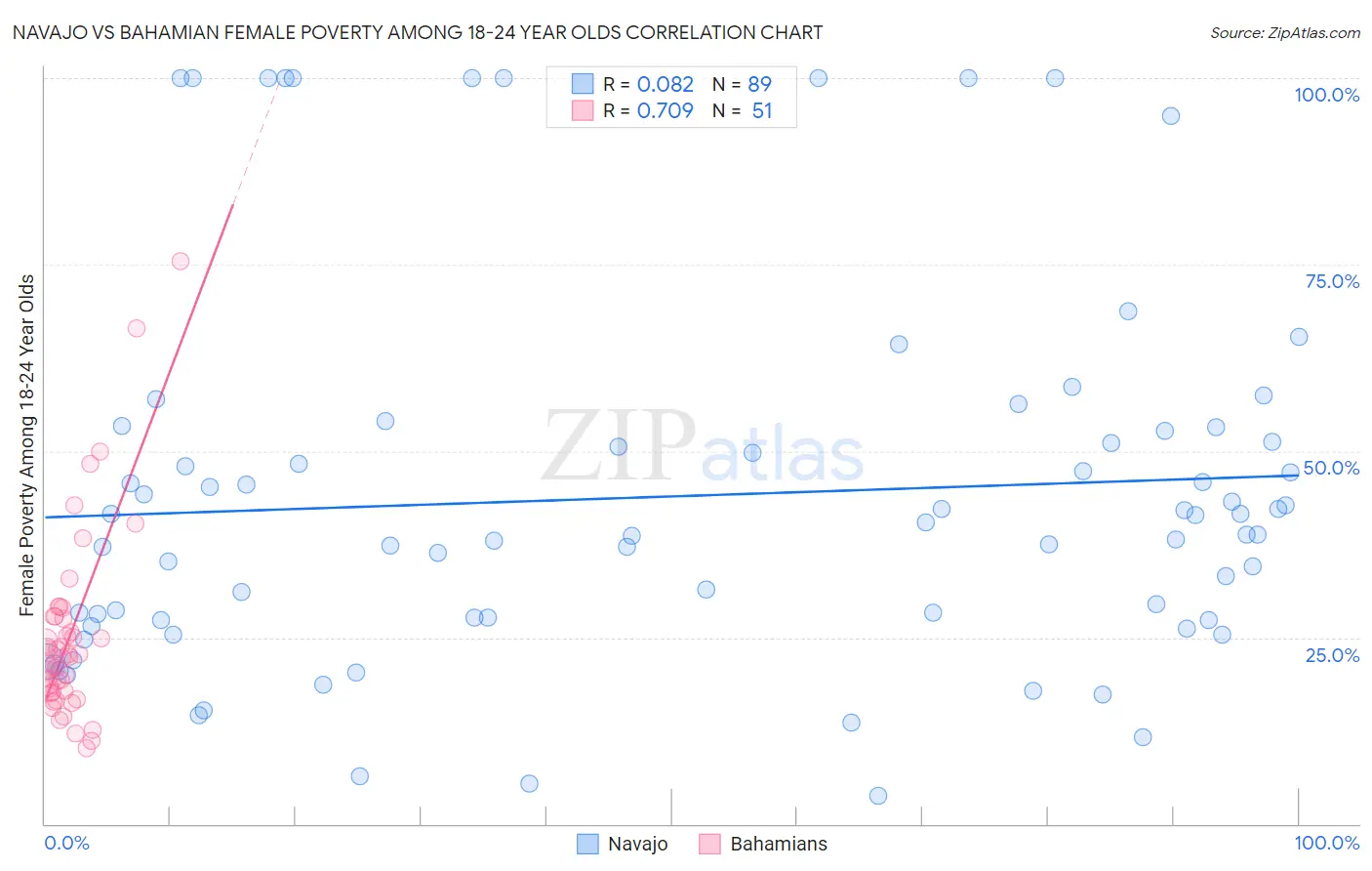 Navajo vs Bahamian Female Poverty Among 18-24 Year Olds