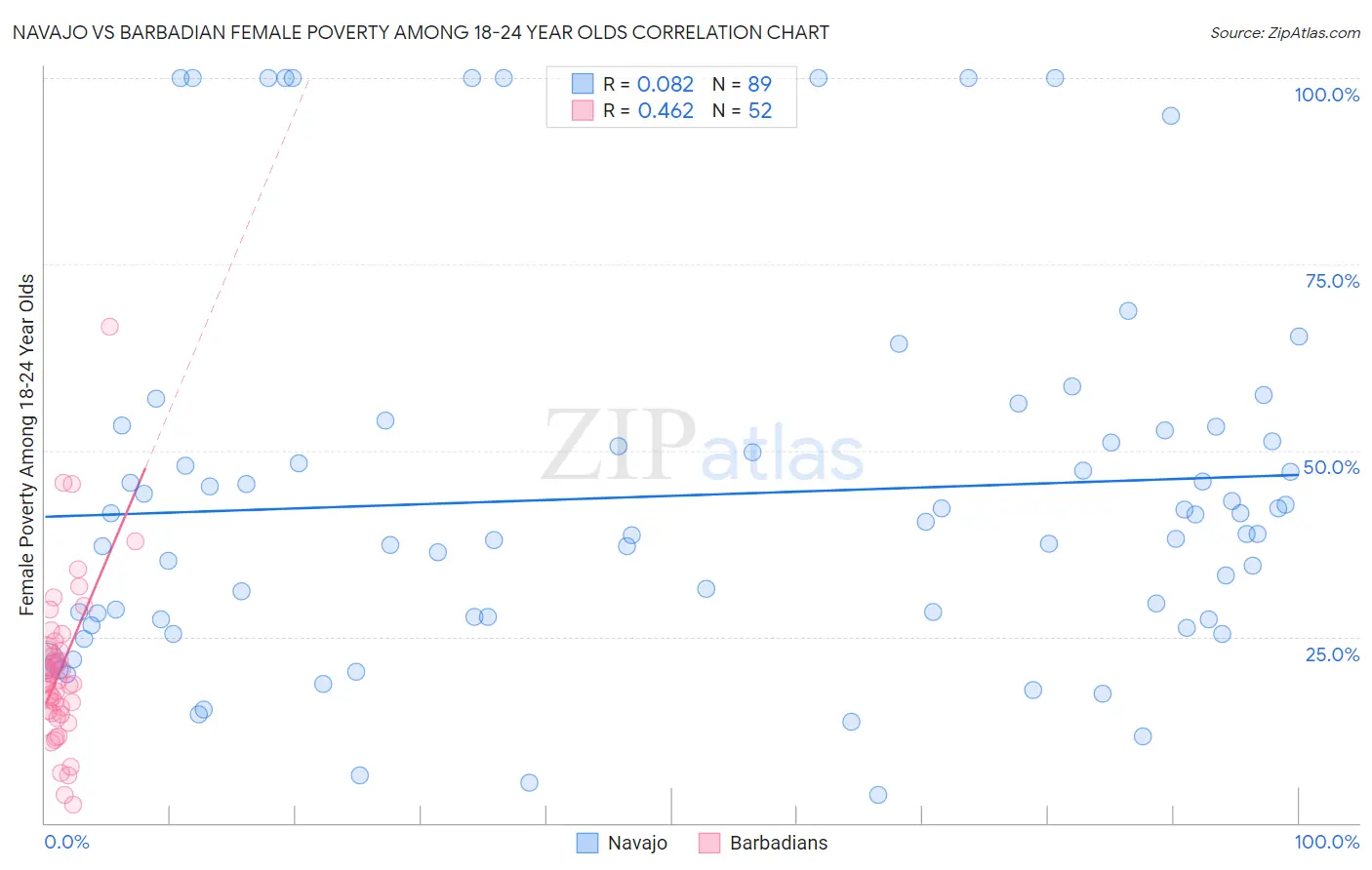 Navajo vs Barbadian Female Poverty Among 18-24 Year Olds