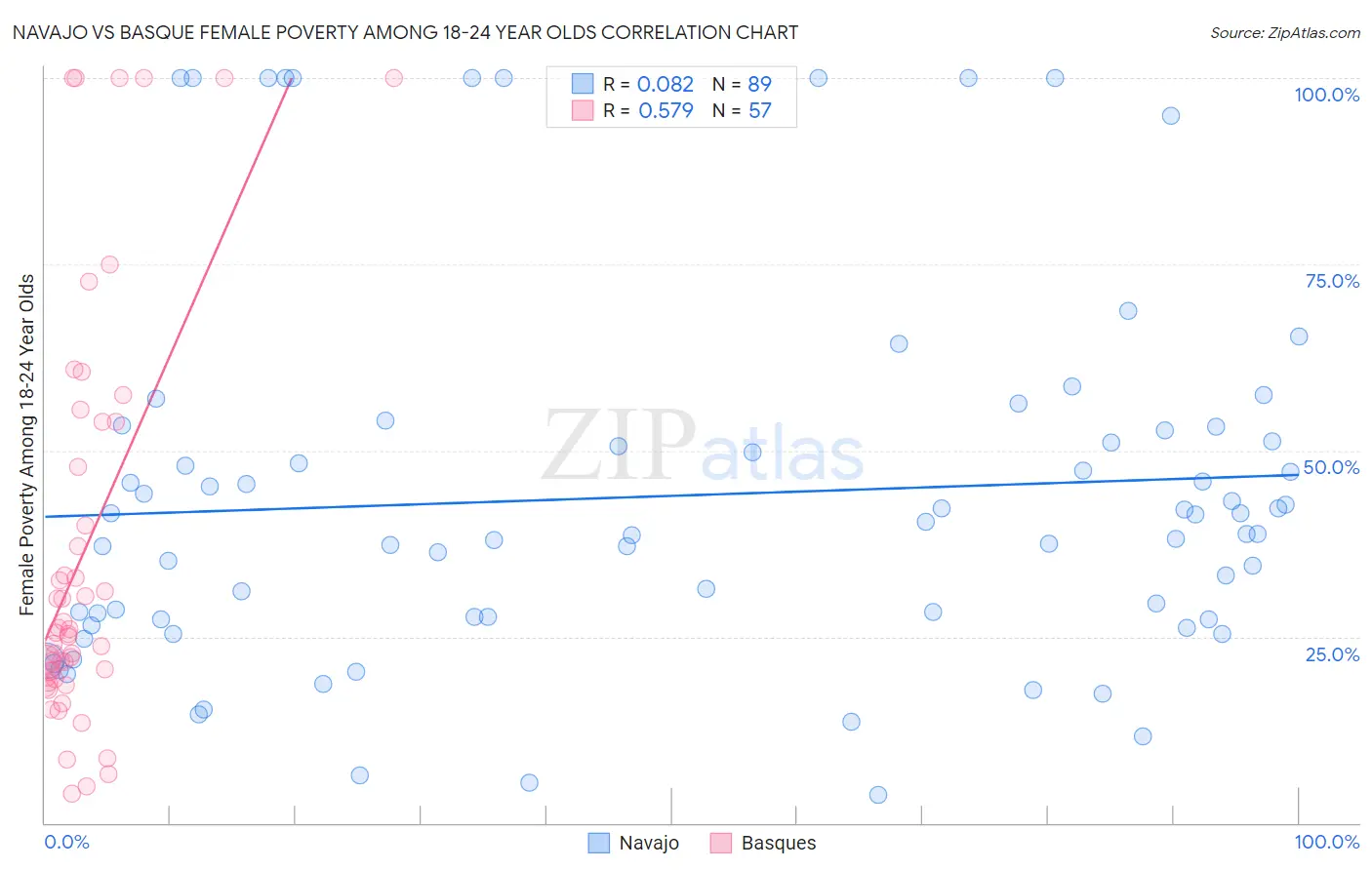 Navajo vs Basque Female Poverty Among 18-24 Year Olds