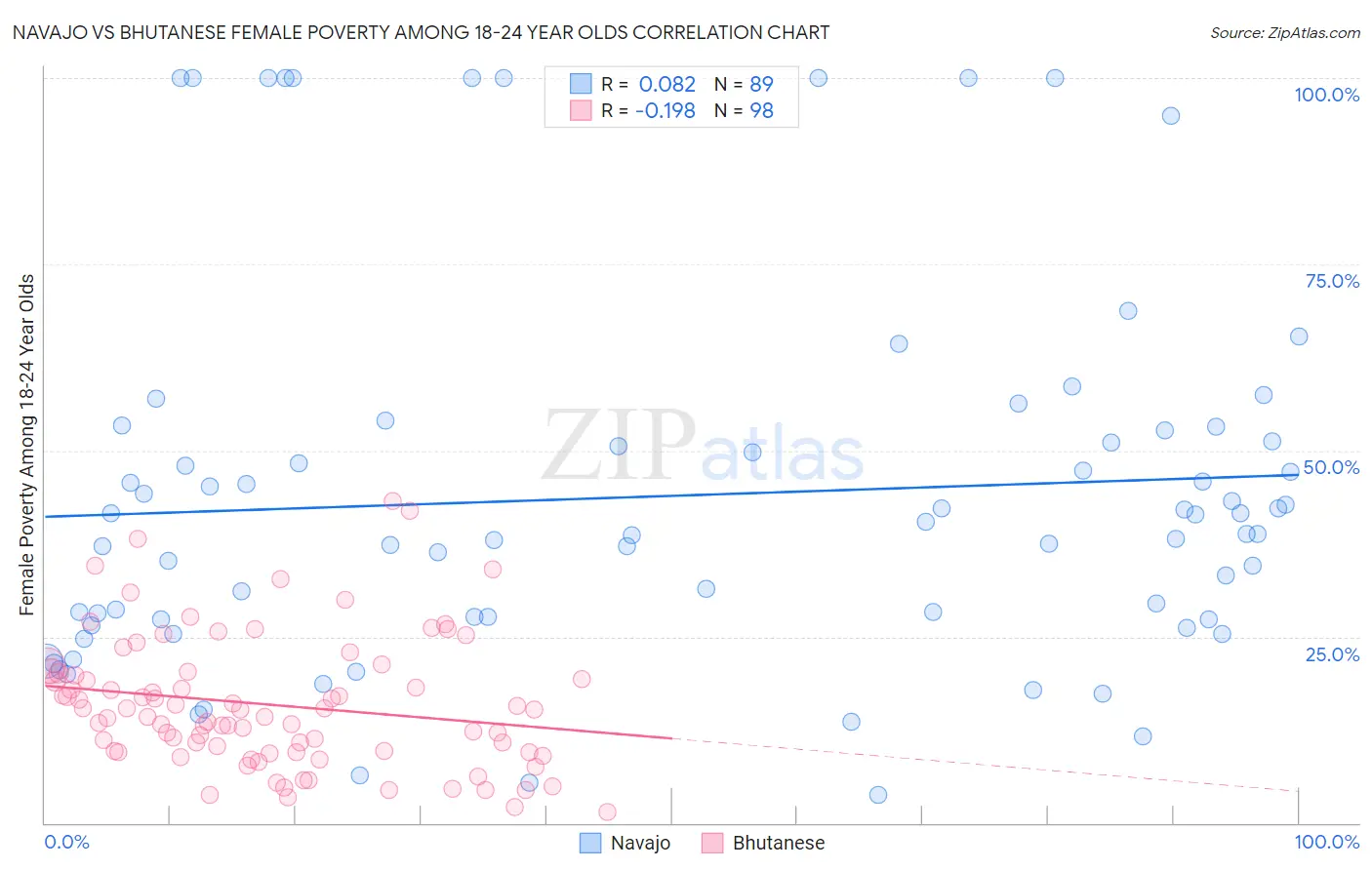 Navajo vs Bhutanese Female Poverty Among 18-24 Year Olds