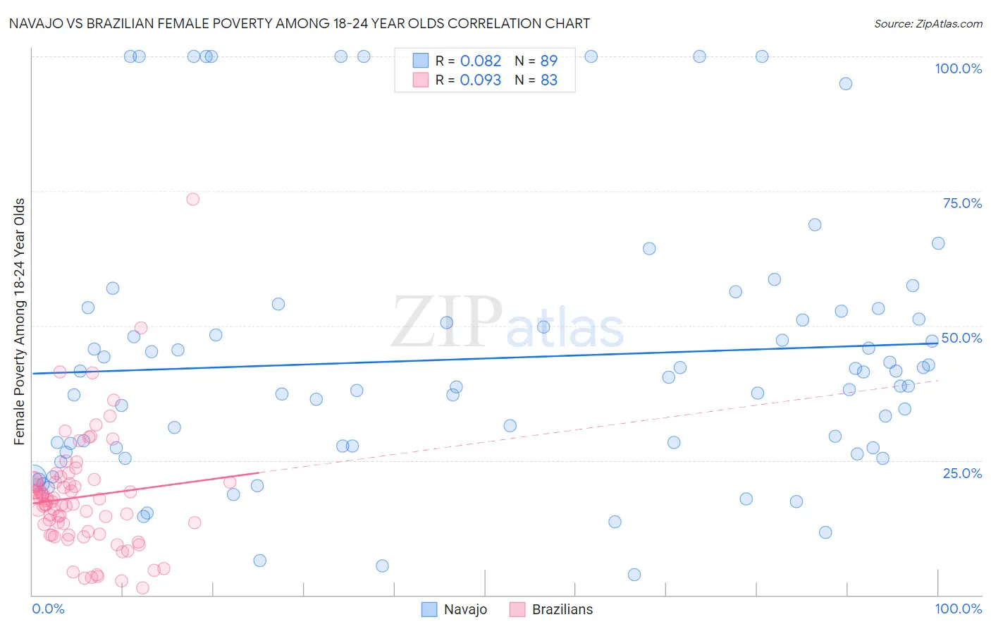 Navajo vs Brazilian Female Poverty Among 18-24 Year Olds