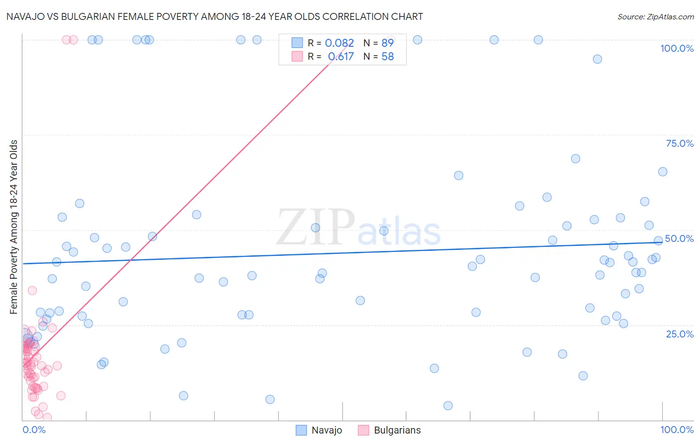 Navajo vs Bulgarian Female Poverty Among 18-24 Year Olds
