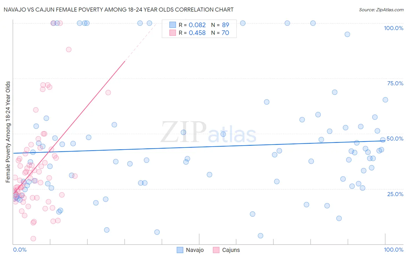 Navajo vs Cajun Female Poverty Among 18-24 Year Olds