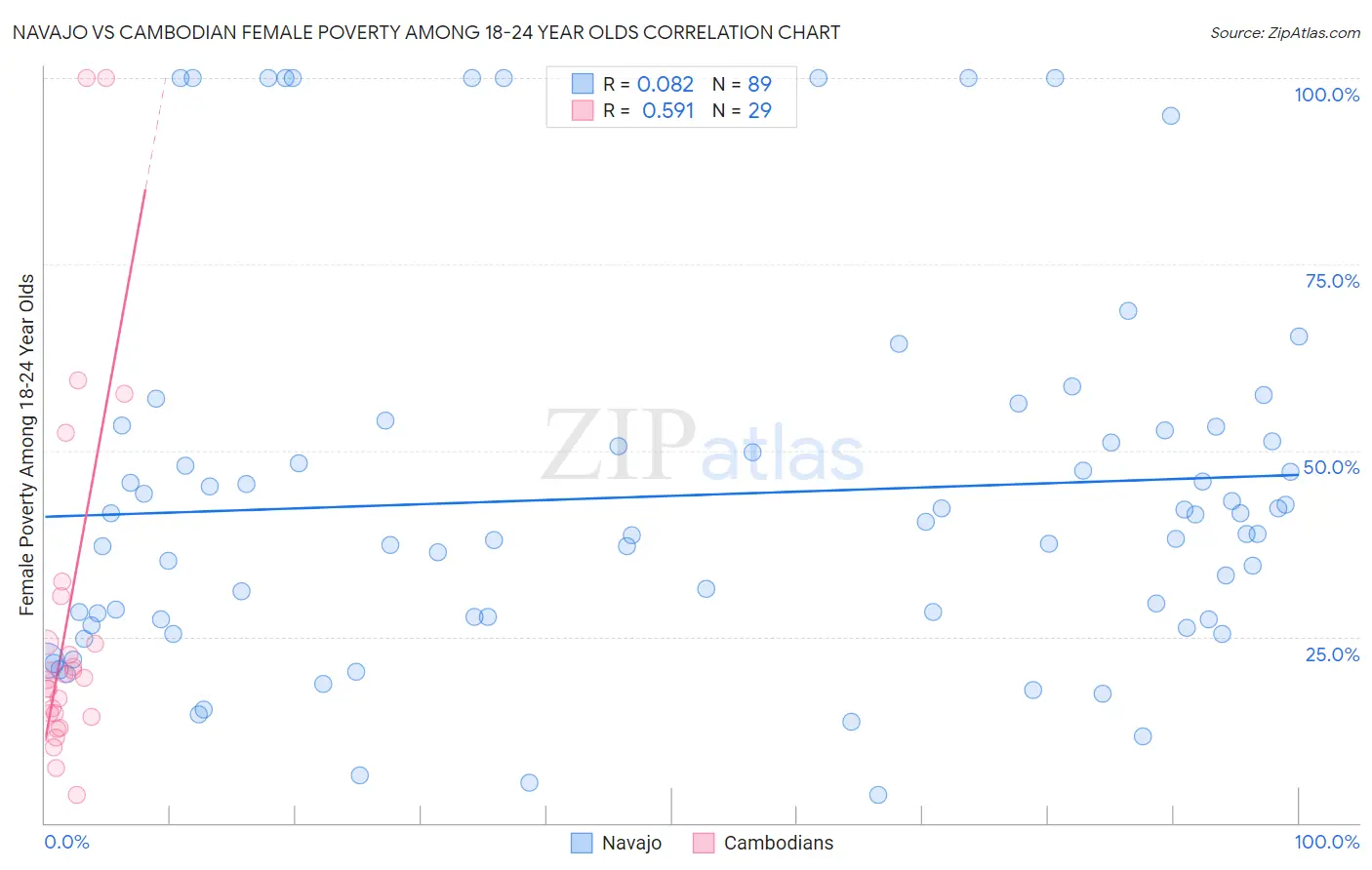 Navajo vs Cambodian Female Poverty Among 18-24 Year Olds