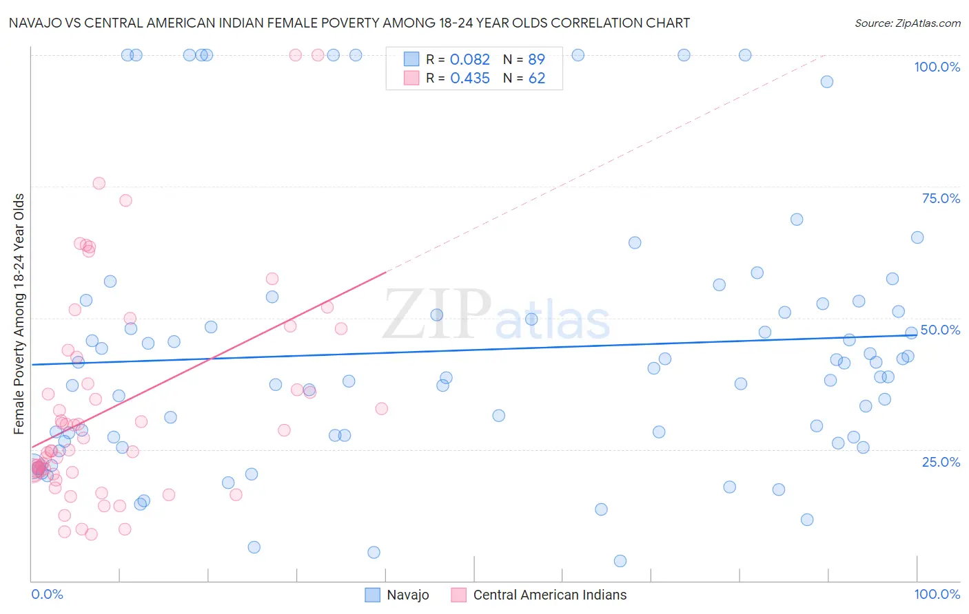 Navajo vs Central American Indian Female Poverty Among 18-24 Year Olds