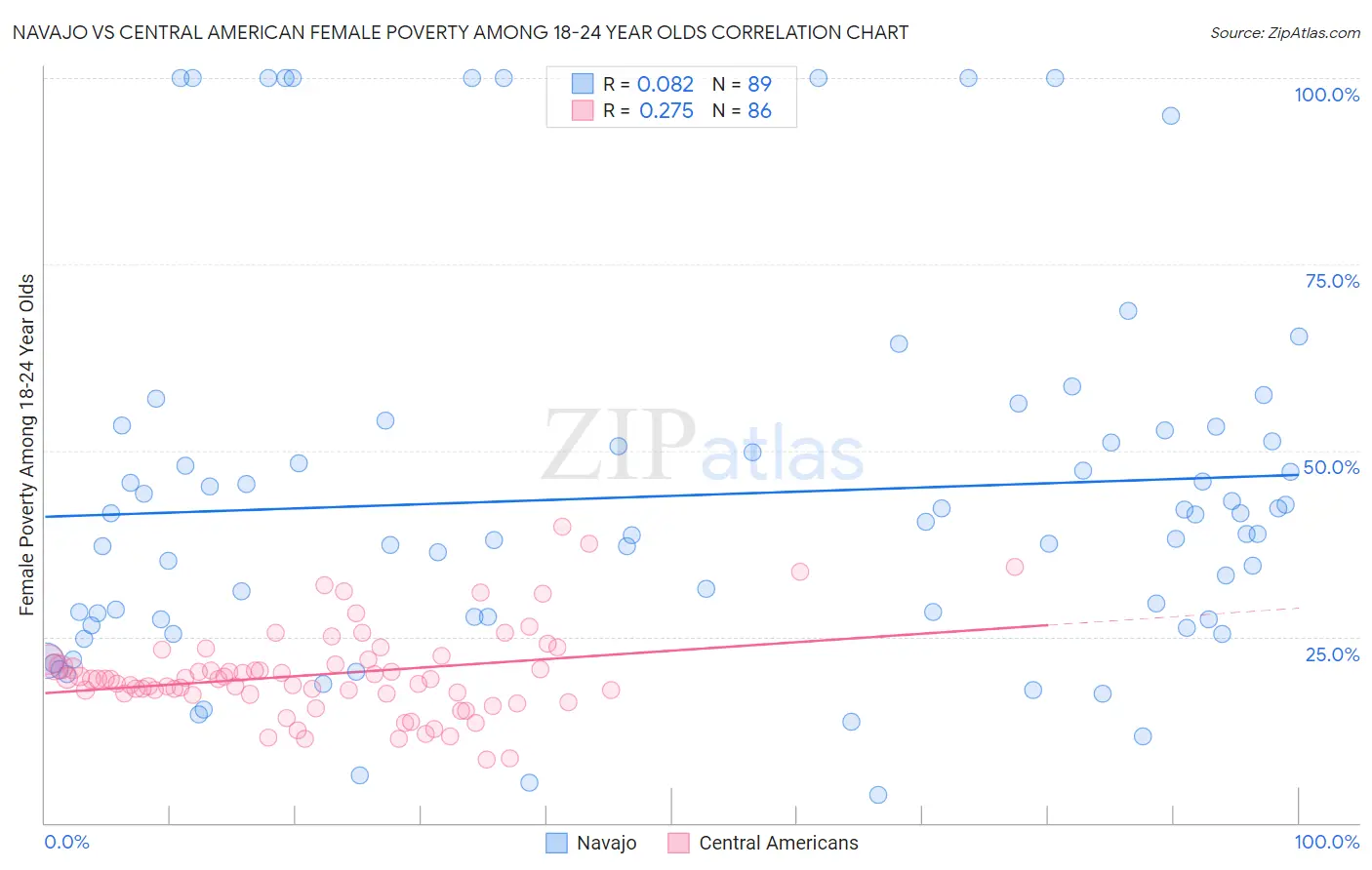 Navajo vs Central American Female Poverty Among 18-24 Year Olds
