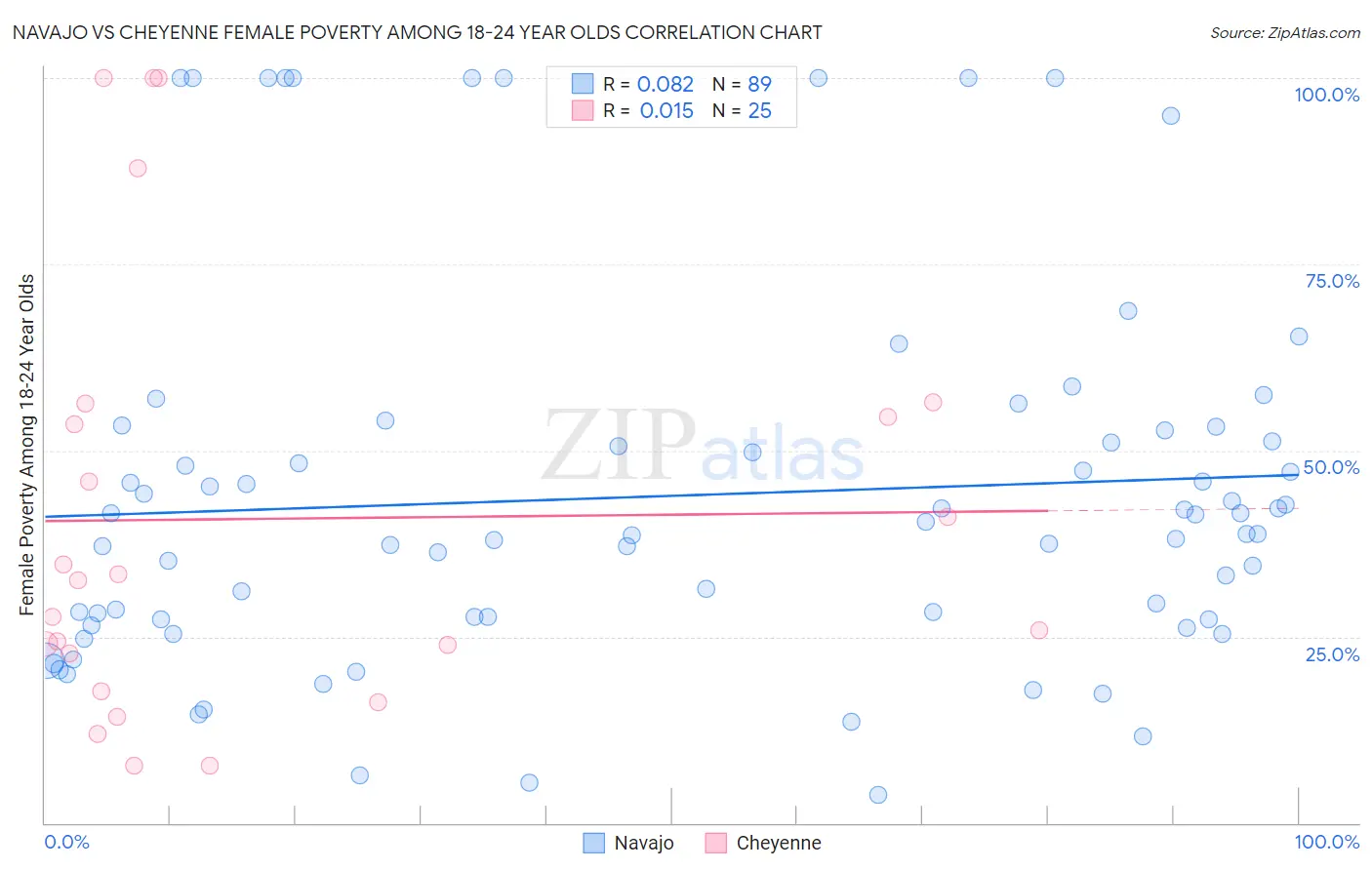 Navajo vs Cheyenne Female Poverty Among 18-24 Year Olds