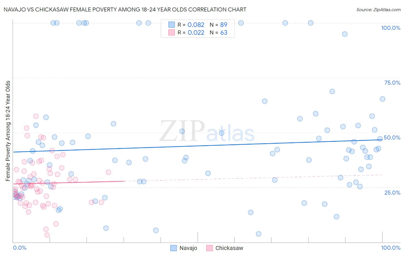 Navajo vs Chickasaw Female Poverty Among 18-24 Year Olds