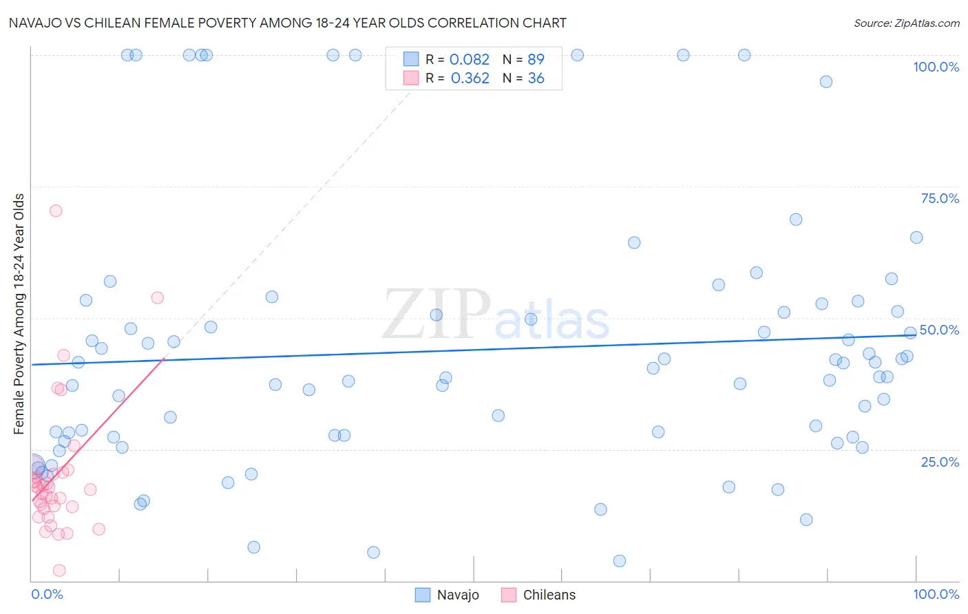 Navajo vs Chilean Female Poverty Among 18-24 Year Olds