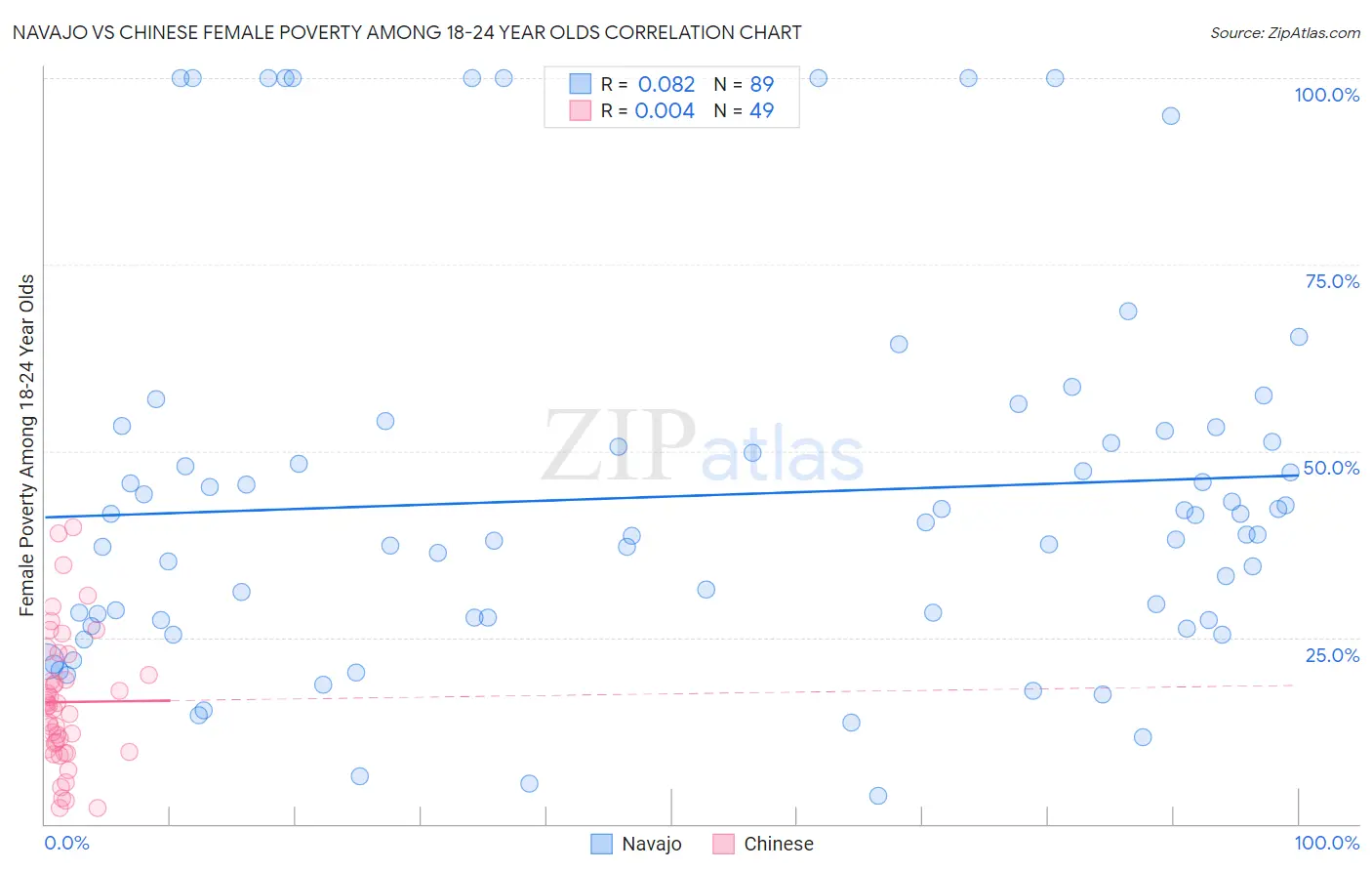 Navajo vs Chinese Female Poverty Among 18-24 Year Olds