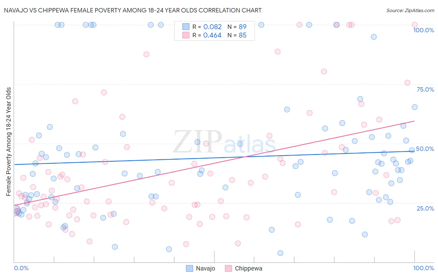 Navajo vs Chippewa Female Poverty Among 18-24 Year Olds