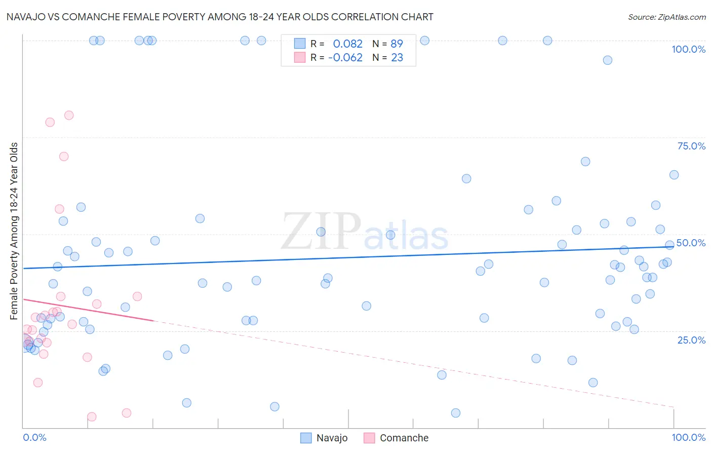 Navajo vs Comanche Female Poverty Among 18-24 Year Olds