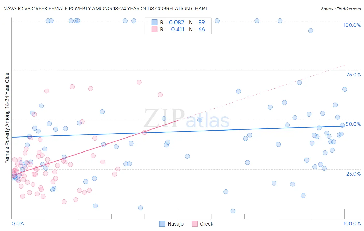 Navajo vs Creek Female Poverty Among 18-24 Year Olds