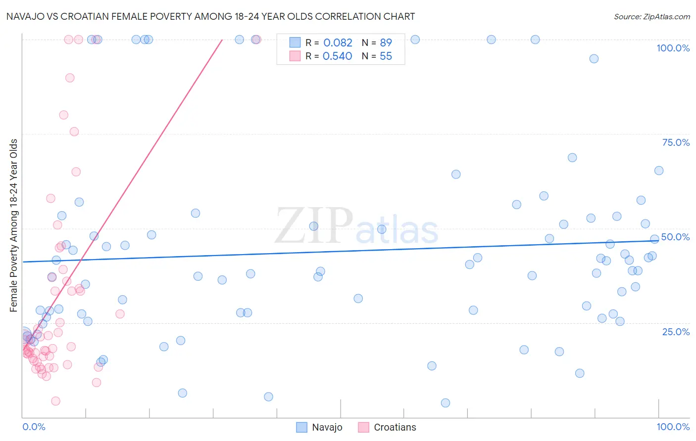 Navajo vs Croatian Female Poverty Among 18-24 Year Olds