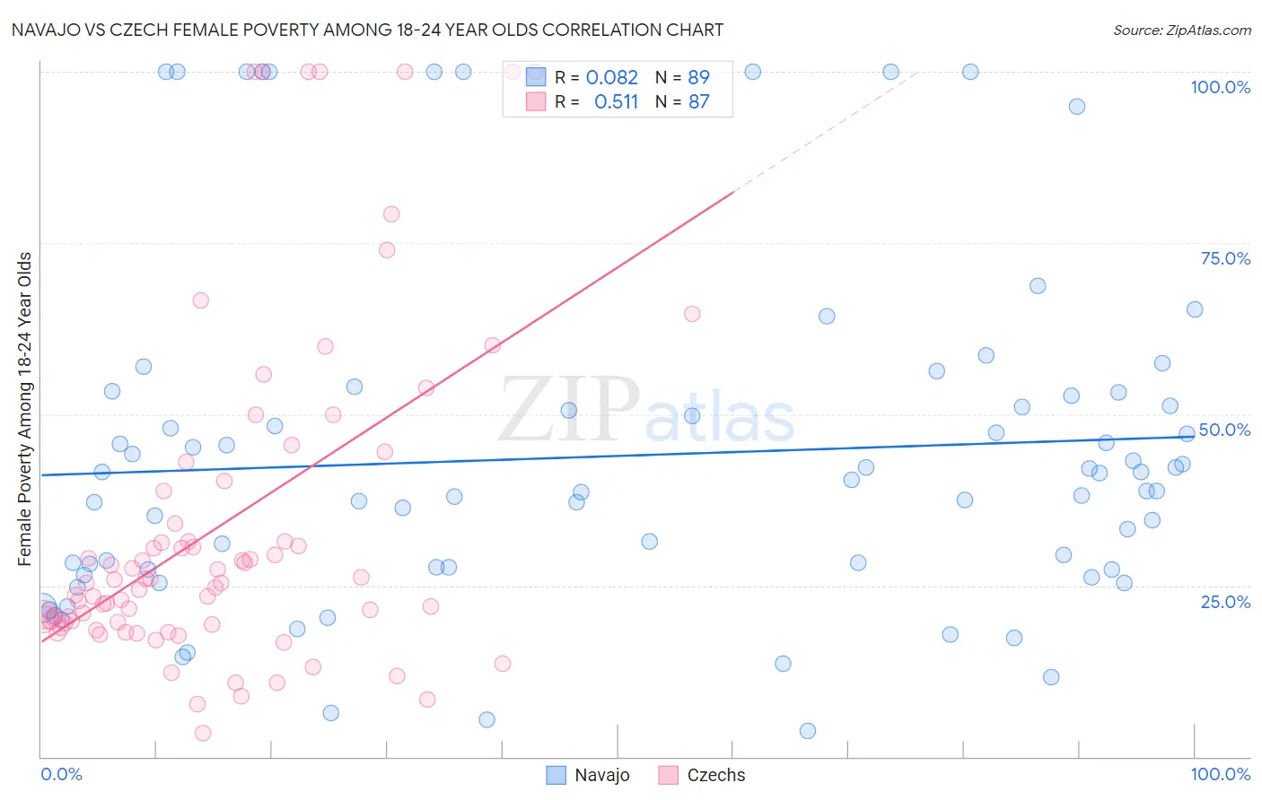 Navajo vs Czech Female Poverty Among 18-24 Year Olds