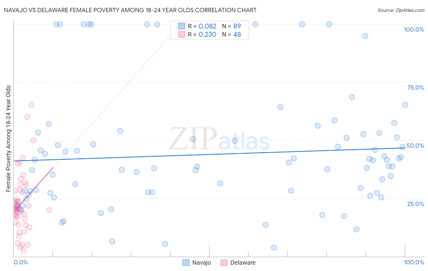 Navajo vs Delaware Female Poverty Among 18-24 Year Olds
