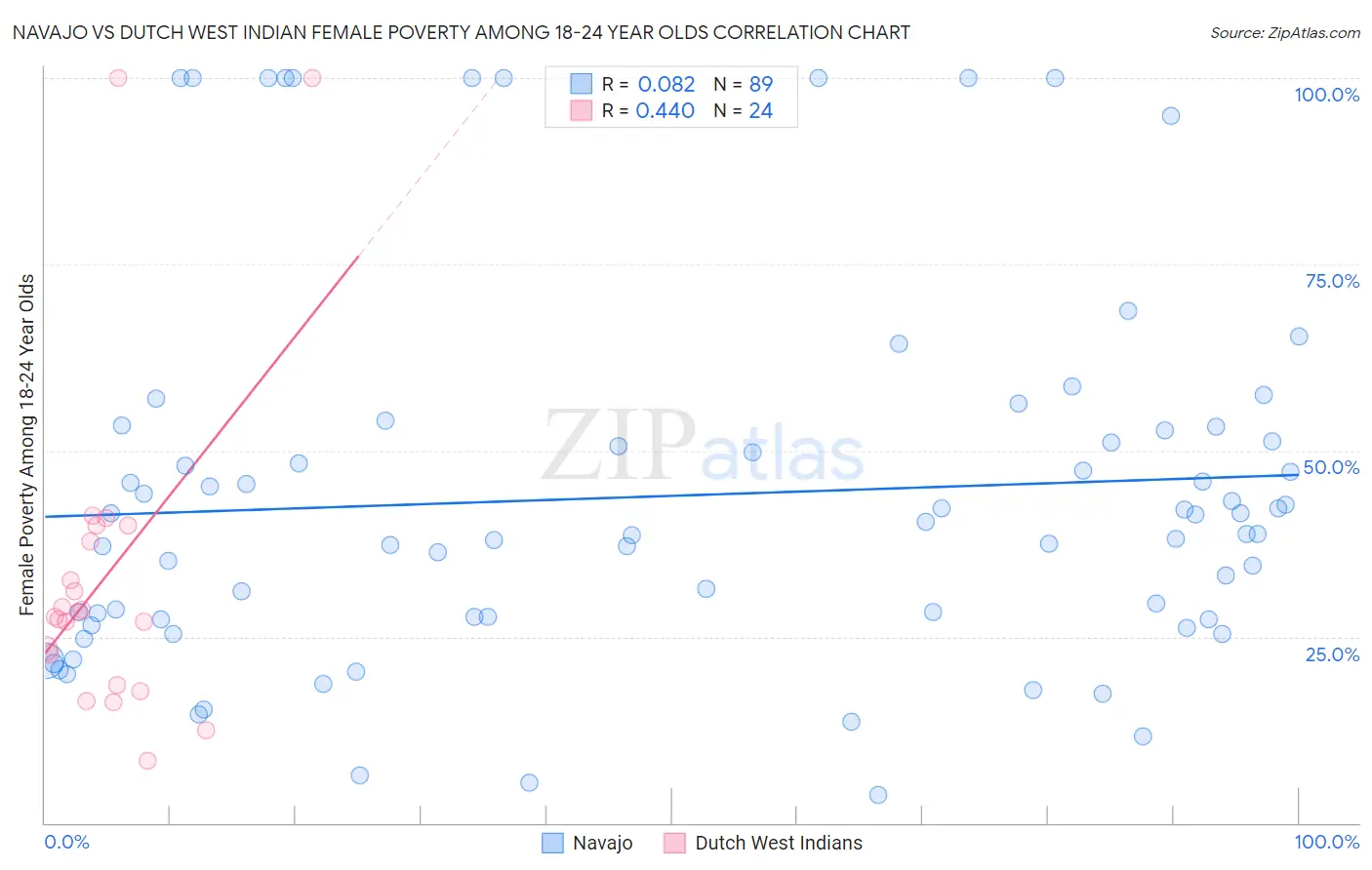 Navajo vs Dutch West Indian Female Poverty Among 18-24 Year Olds