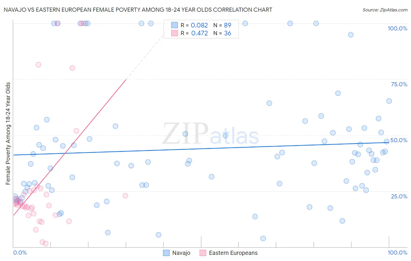 Navajo vs Eastern European Female Poverty Among 18-24 Year Olds