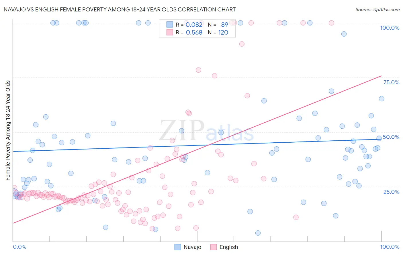 Navajo vs English Female Poverty Among 18-24 Year Olds