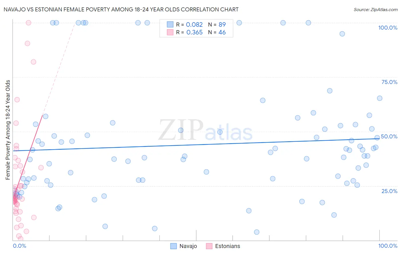 Navajo vs Estonian Female Poverty Among 18-24 Year Olds