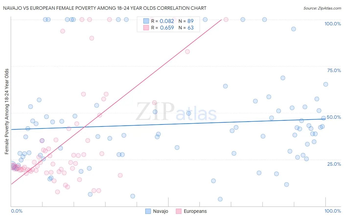 Navajo vs European Female Poverty Among 18-24 Year Olds