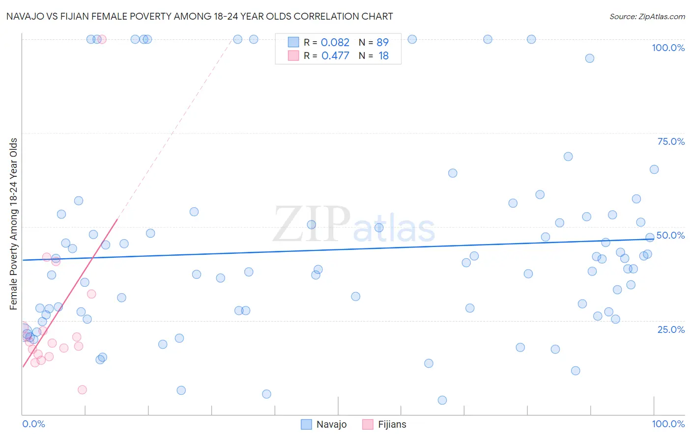 Navajo vs Fijian Female Poverty Among 18-24 Year Olds