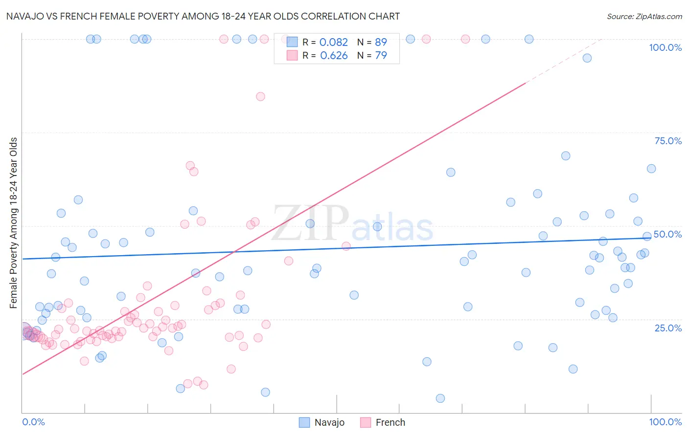 Navajo vs French Female Poverty Among 18-24 Year Olds