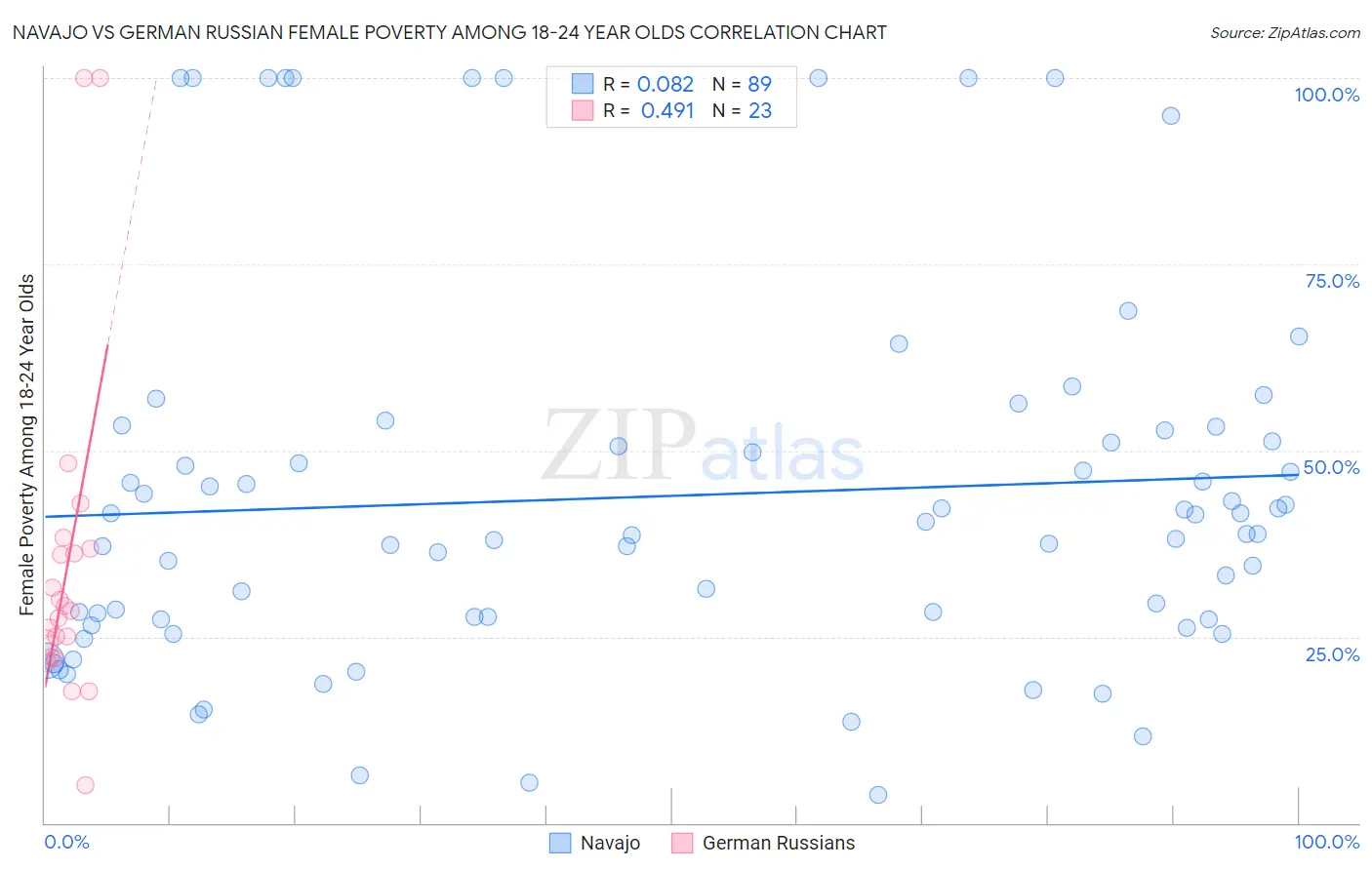 Navajo vs German Russian Female Poverty Among 18-24 Year Olds