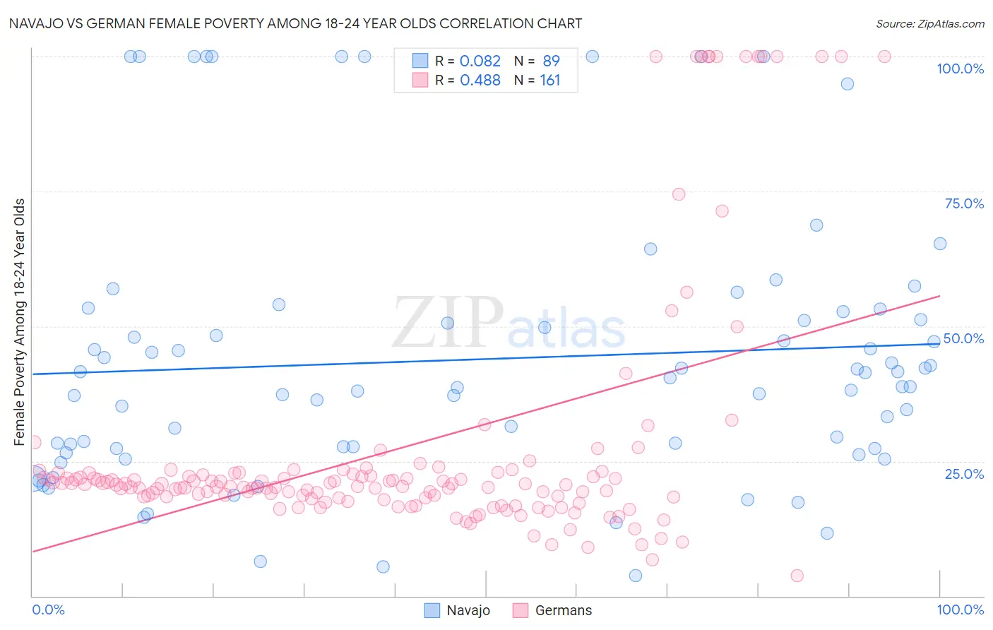 Navajo vs German Female Poverty Among 18-24 Year Olds