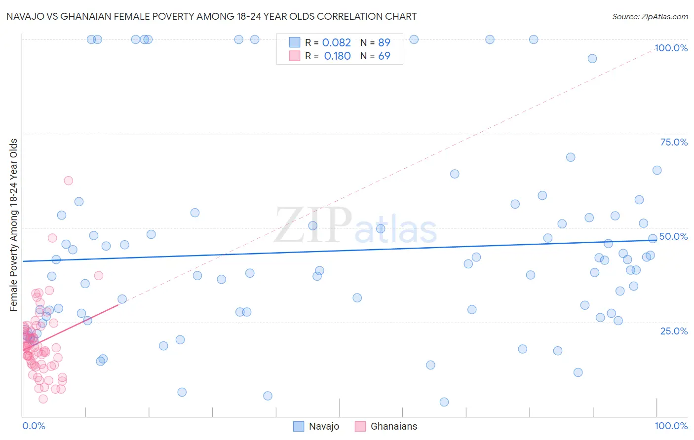 Navajo vs Ghanaian Female Poverty Among 18-24 Year Olds