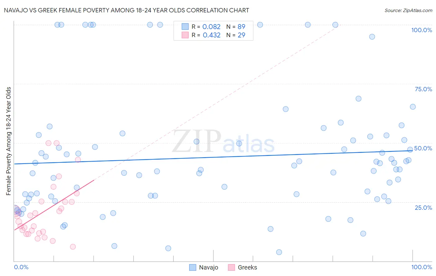 Navajo vs Greek Female Poverty Among 18-24 Year Olds