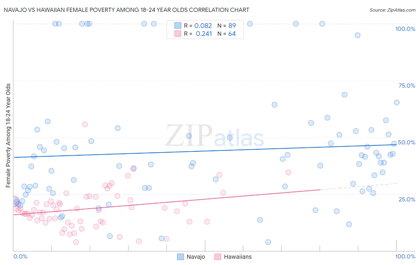 Navajo vs Hawaiian Female Poverty Among 18-24 Year Olds
