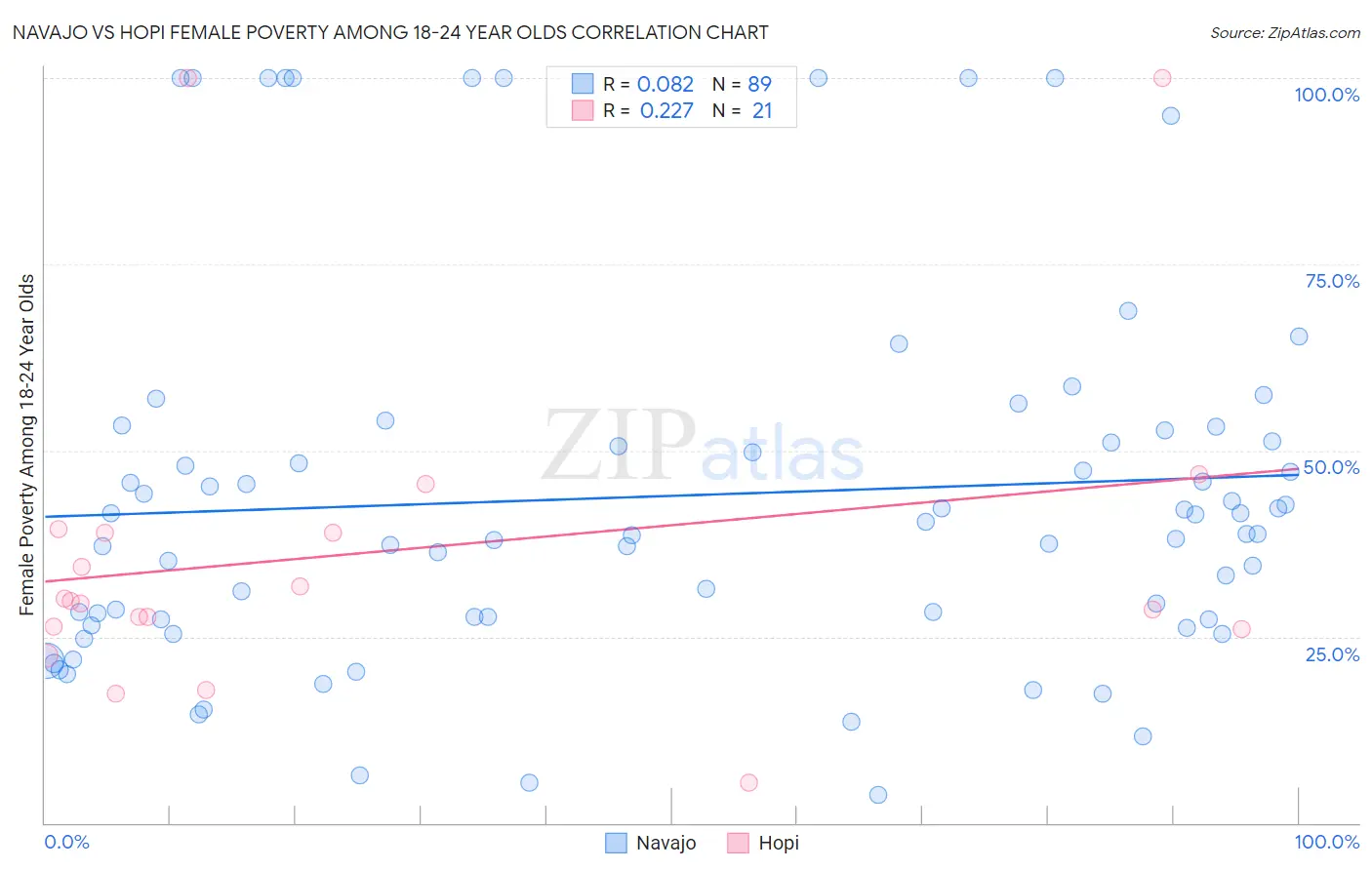 Navajo vs Hopi Female Poverty Among 18-24 Year Olds