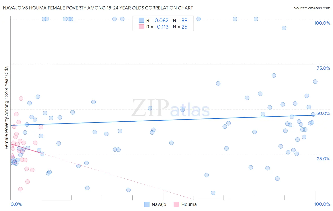 Navajo vs Houma Female Poverty Among 18-24 Year Olds