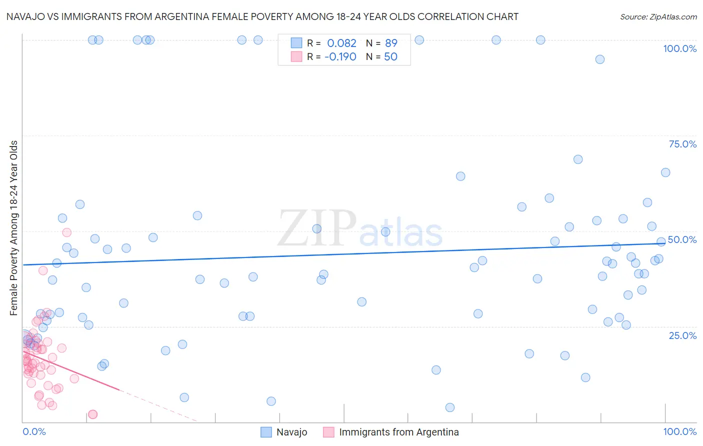 Navajo vs Immigrants from Argentina Female Poverty Among 18-24 Year Olds