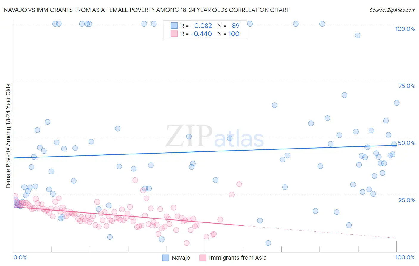 Navajo vs Immigrants from Asia Female Poverty Among 18-24 Year Olds