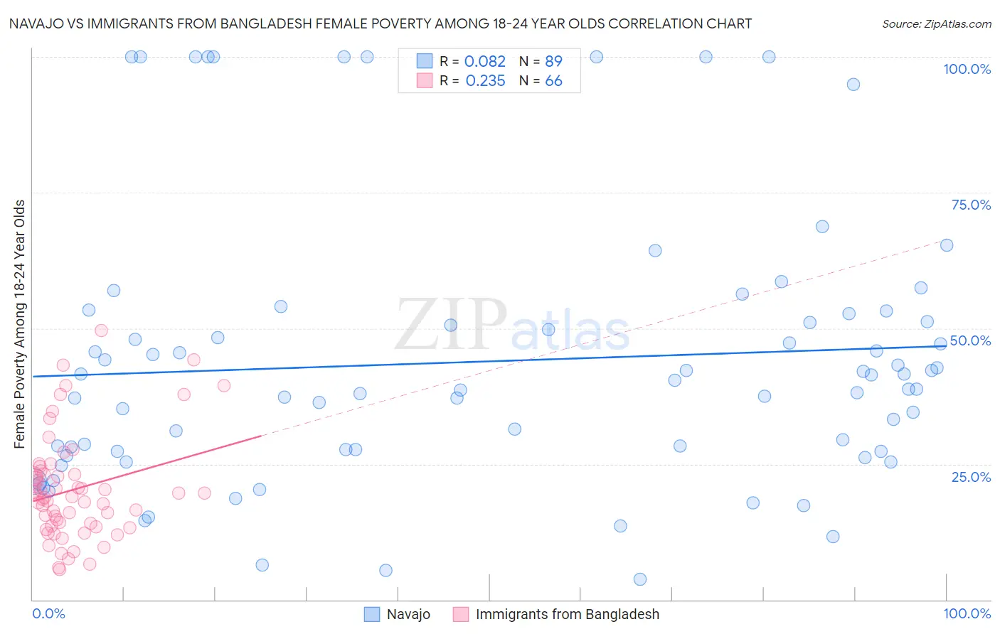 Navajo vs Immigrants from Bangladesh Female Poverty Among 18-24 Year Olds