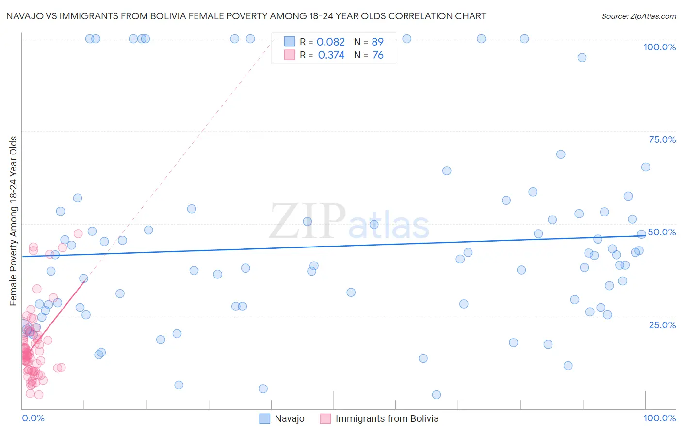 Navajo vs Immigrants from Bolivia Female Poverty Among 18-24 Year Olds
