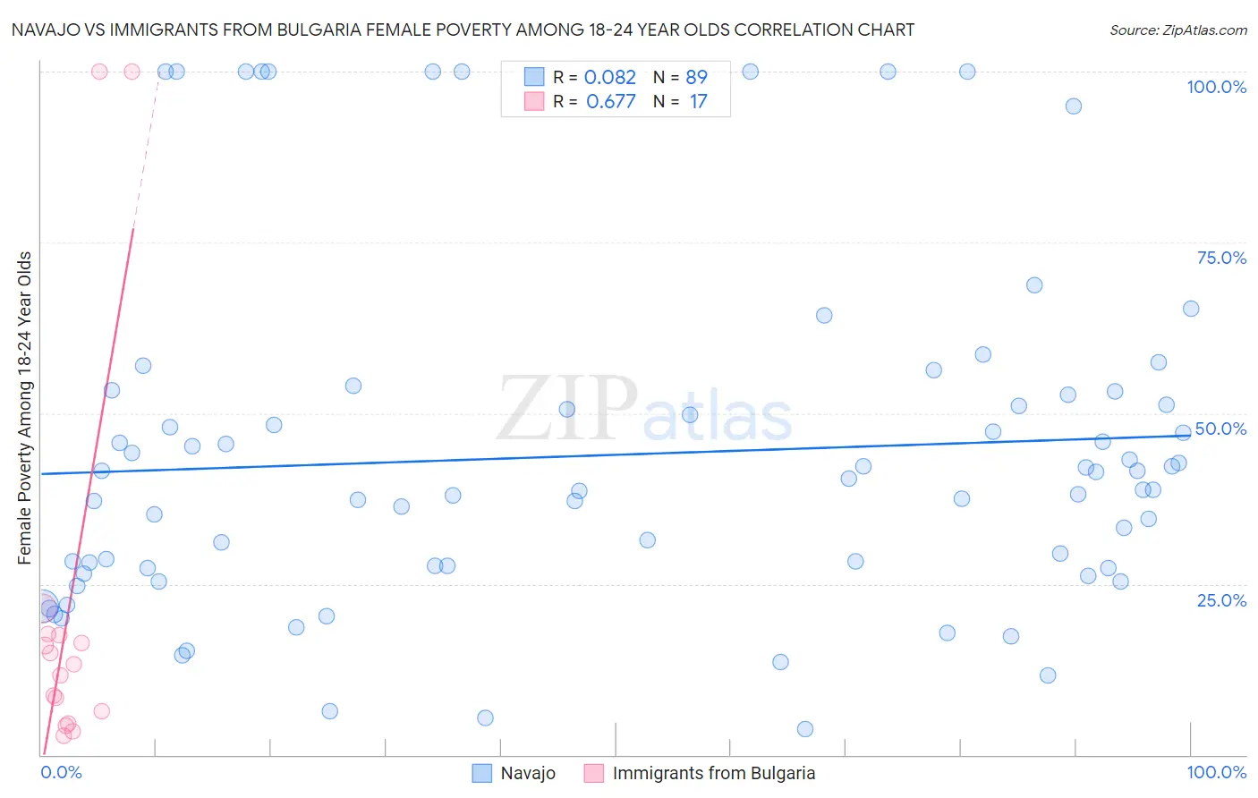 Navajo vs Immigrants from Bulgaria Female Poverty Among 18-24 Year Olds