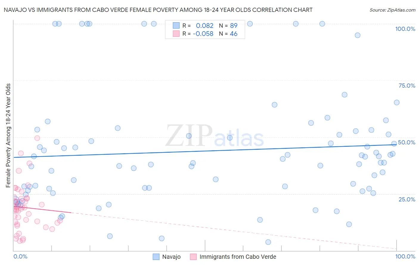 Navajo vs Immigrants from Cabo Verde Female Poverty Among 18-24 Year Olds
