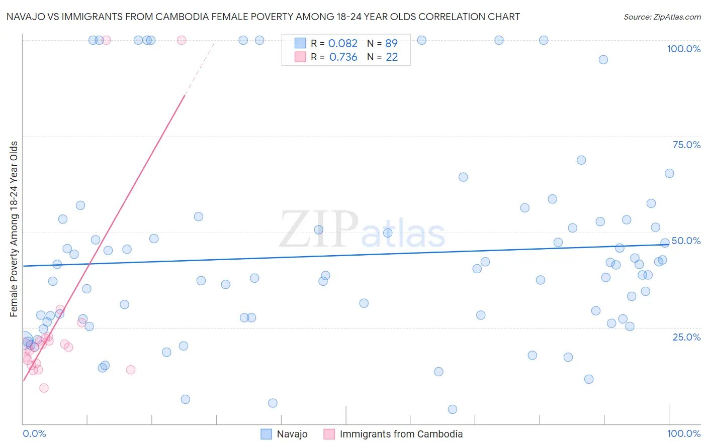 Navajo vs Immigrants from Cambodia Female Poverty Among 18-24 Year Olds