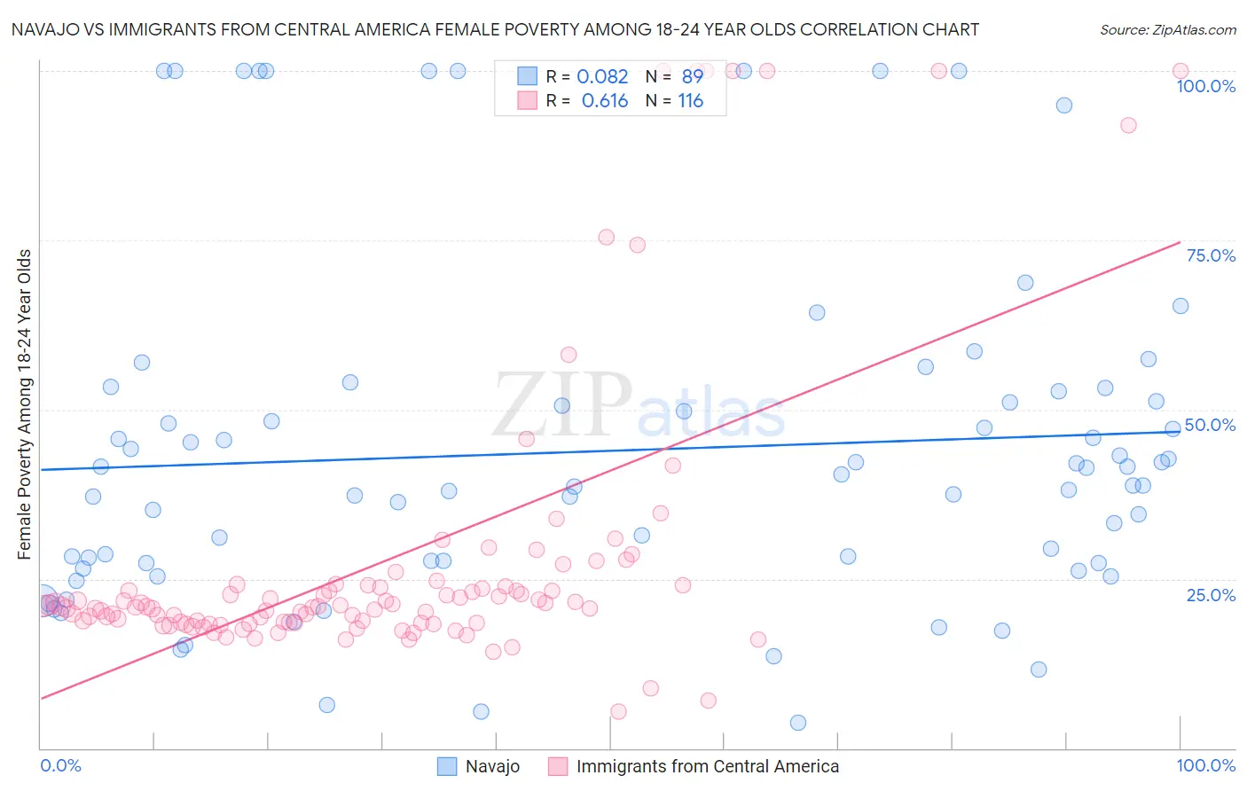 Navajo vs Immigrants from Central America Female Poverty Among 18-24 Year Olds