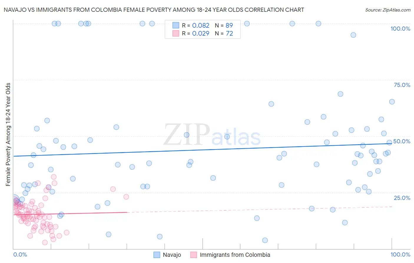 Navajo vs Immigrants from Colombia Female Poverty Among 18-24 Year Olds