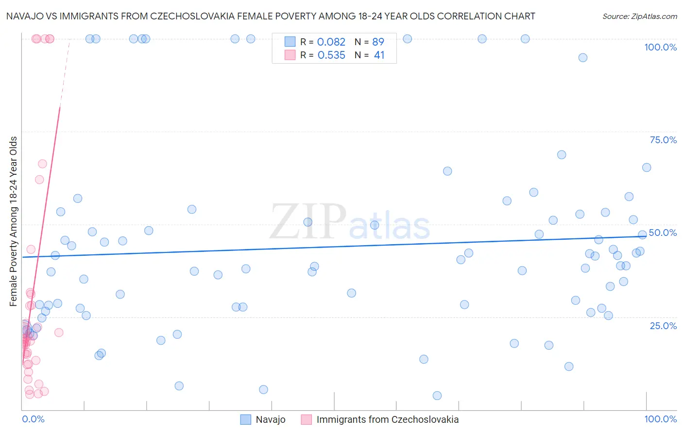 Navajo vs Immigrants from Czechoslovakia Female Poverty Among 18-24 Year Olds