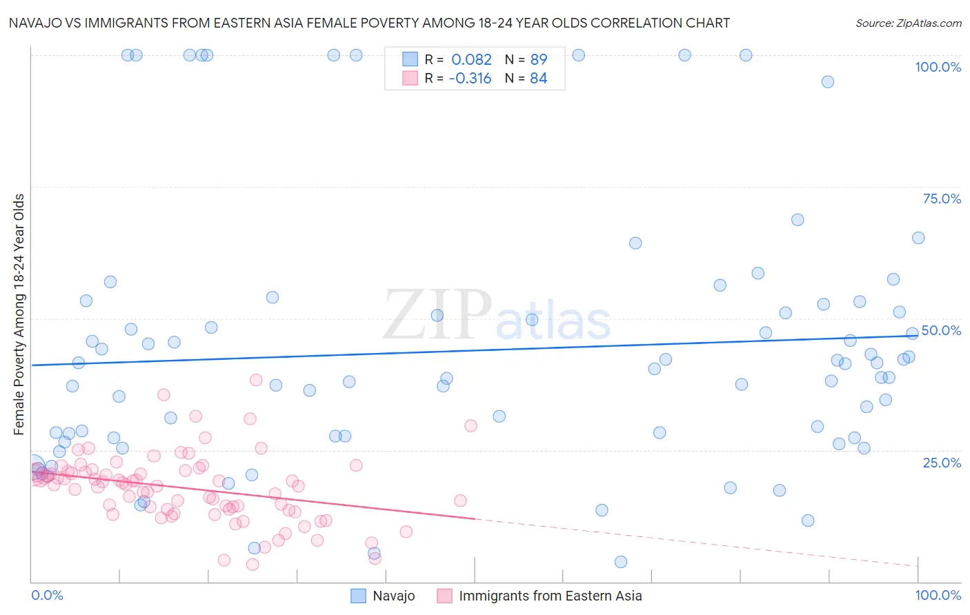 Navajo vs Immigrants from Eastern Asia Female Poverty Among 18-24 Year Olds