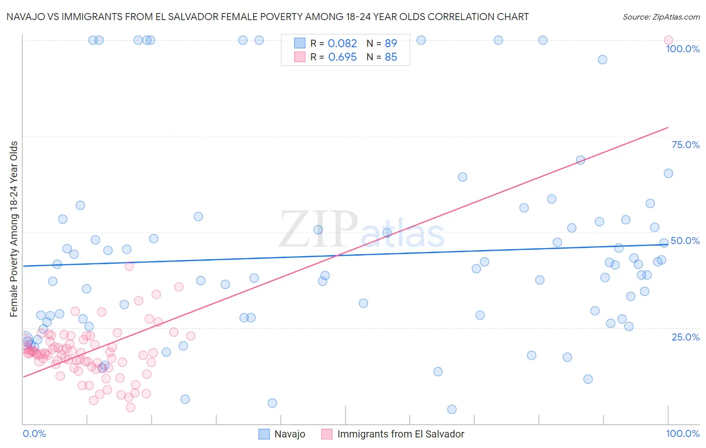 Navajo vs Immigrants from El Salvador Female Poverty Among 18-24 Year Olds