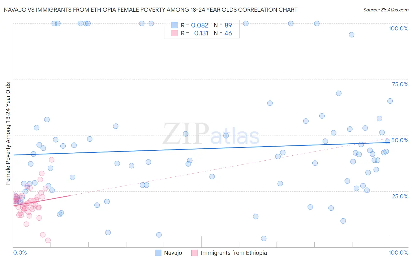 Navajo vs Immigrants from Ethiopia Female Poverty Among 18-24 Year Olds
